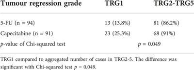 Clinical benefits of oral capecitabine over intravenous 5-fluorouracyl regimen in case of neoadjuvant chemoradiotherapy followed by surgery for locally advanced rectal cancer